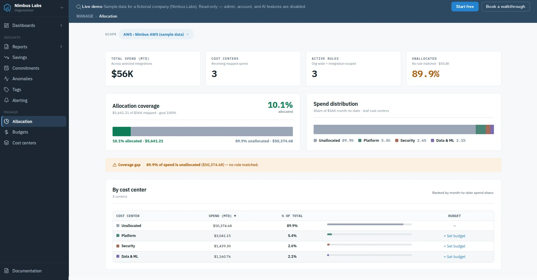 The Allocation page with total spend, cost centers, active rules, and unallocated KPIs, an allocation-coverage bar and spend-distribution breakdown, a coverage-gap callout, and a By cost center table ranked by month-to-date spend share.