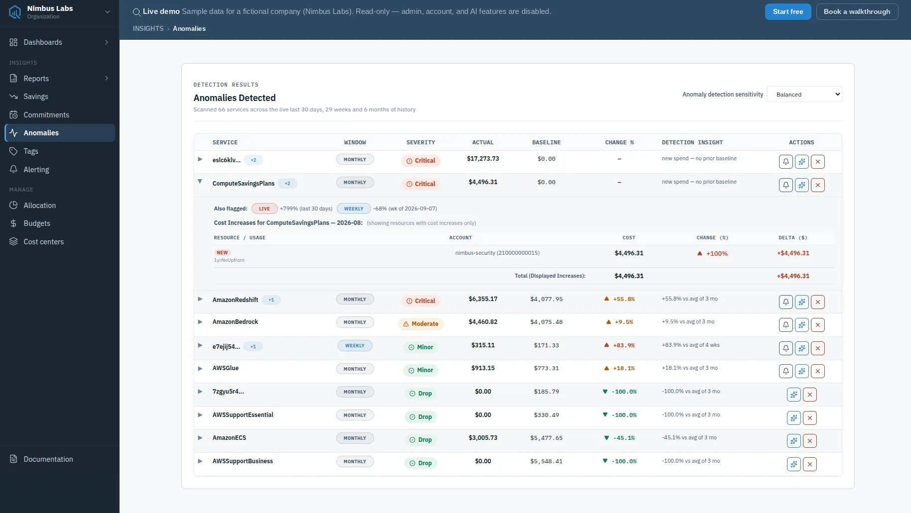 The Anomalies Detected table listing flagged services with their detection window, severity, actual vs baseline spend, percentage change, and a detection insight, with one row expanded to show the resources driving the increase.