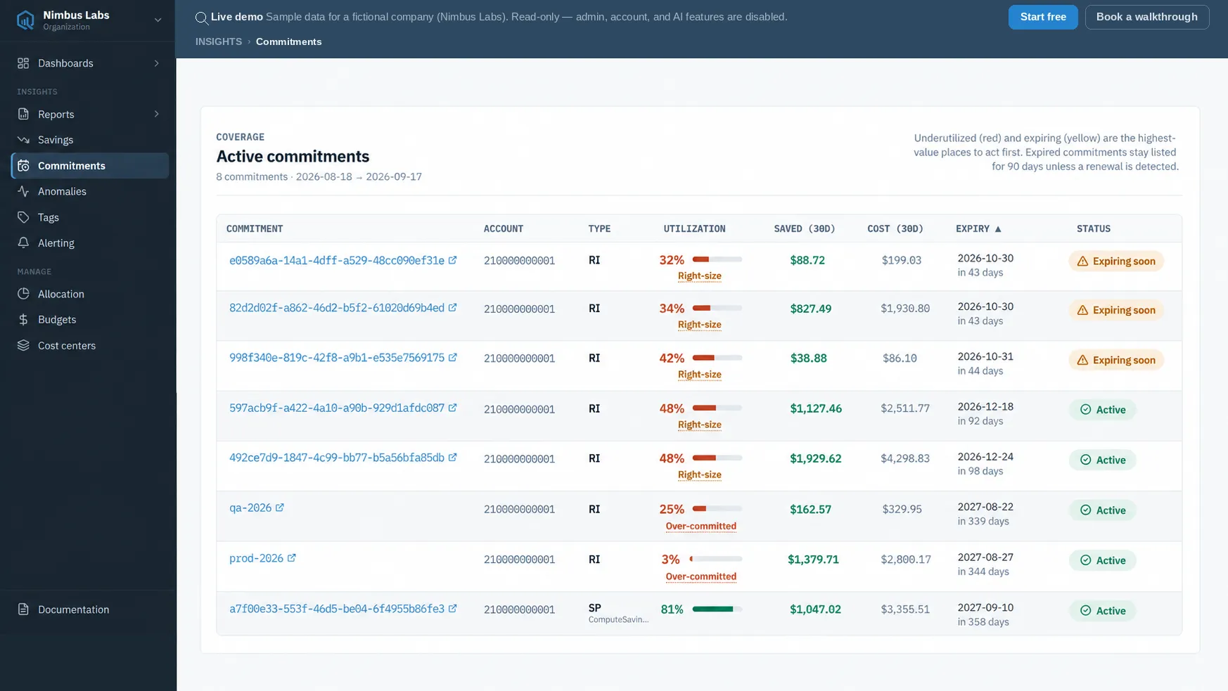 The Active commitments table listing Reserved Instances and Savings Plans with account, type, utilization, 30-day savings and cost, expiry date, and status — with under-utilized rows flagged for right-sizing and near-term ones marked expiring soon.