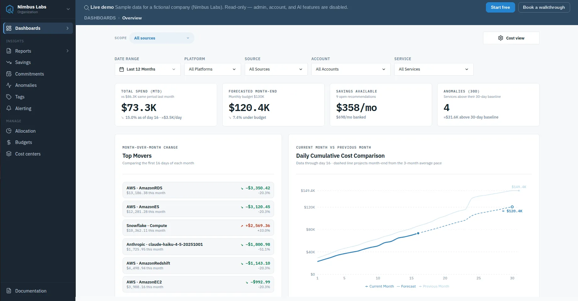 The CloudQuell all-sources Overview dashboard, showing total spend, forecast, savings and anomaly KPIs, top movers, and a daily cumulative cost comparison chart.